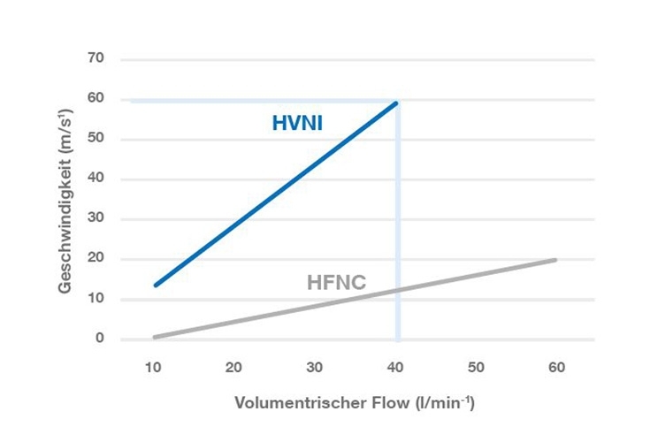 Grafik Flussraten High Flow vs. Hi-VNI