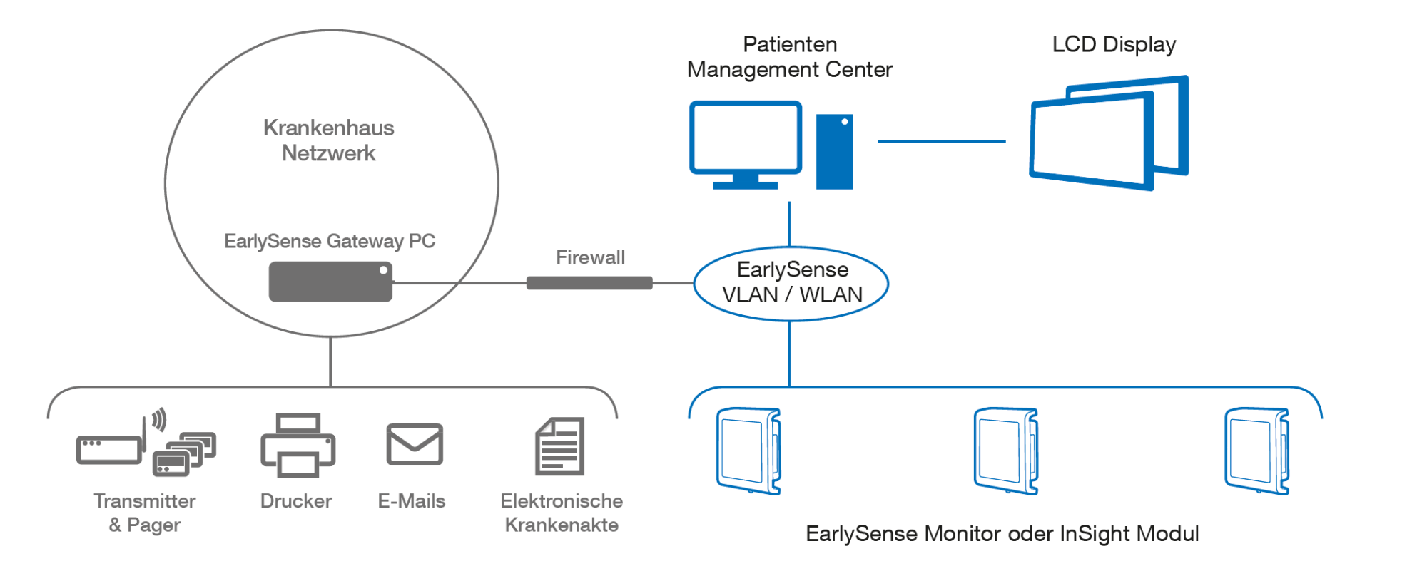 Grafik: Systemkomponenten des EarlySense