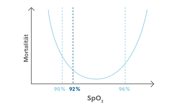 Grafik, die Verhältnis von Mortalität und SpO2 Bereich zeigt