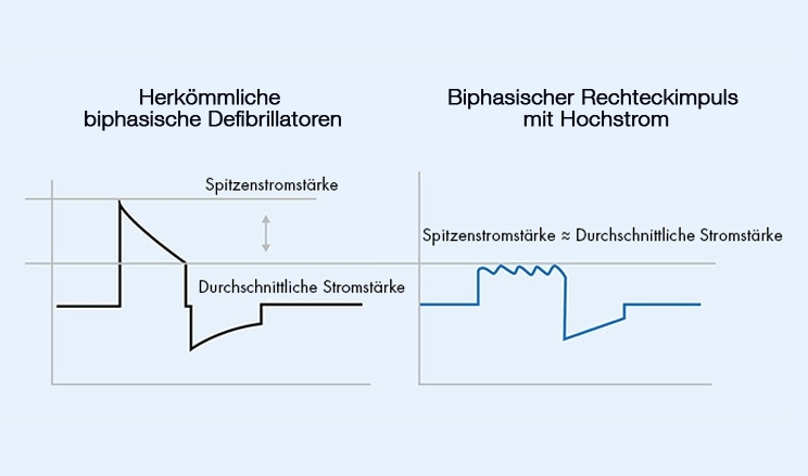 Vergleichsgrafik Spitzenstromstärke zu durchschnittlicher Stromstärke bei herkömmlichen biphasischen Defibrillatoren versus R Series Defibrillatoren