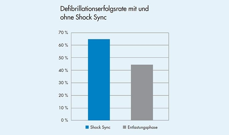 Grafik Defibrillationserfolge mit und ohne ShockSync